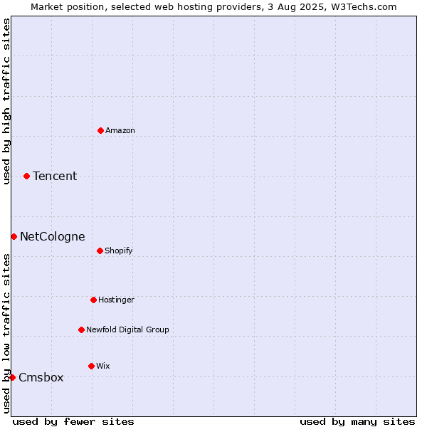 Market position of Tencent vs. NetCologne vs. Cmsbox
