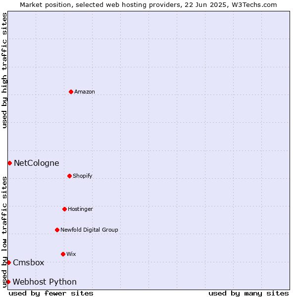 Market position of NetCologne vs. Cmsbox vs. Webhost Python