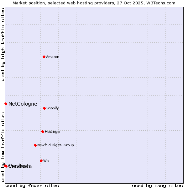 Market position of Vendasta vs. NetCologne vs. Cmsbox