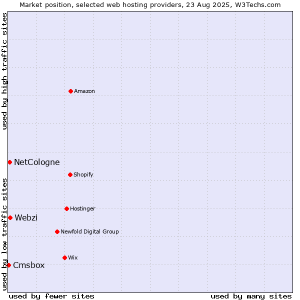 Market position of Webzi vs. NetCologne vs. Cmsbox
