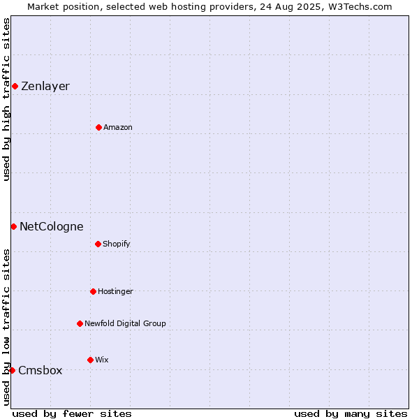 Market position of Zenlayer vs. NetCologne vs. Cmsbox