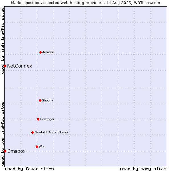 Market position of Cmsbox vs. NetConnex