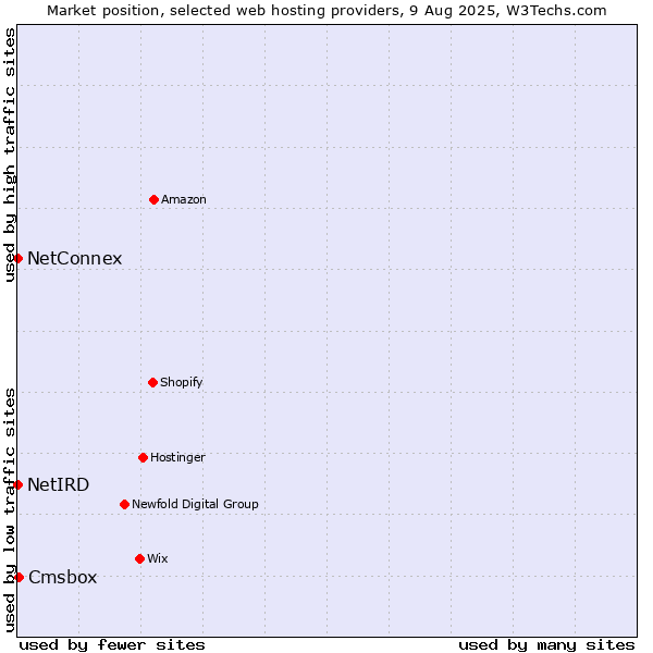 Market position of Cmsbox vs. NetConnex vs. NetIRD