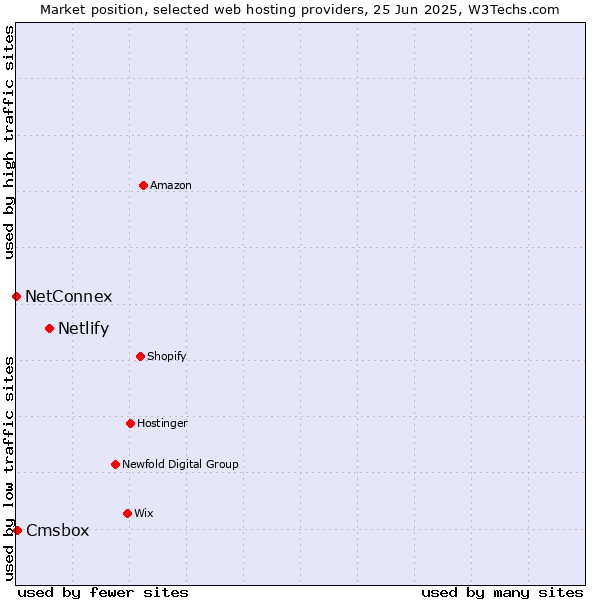 Market position of Netlify vs. Cmsbox vs. NetConnex