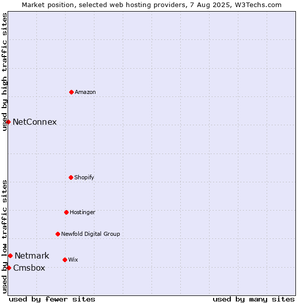 Market position of Netmark vs. Cmsbox vs. NetConnex