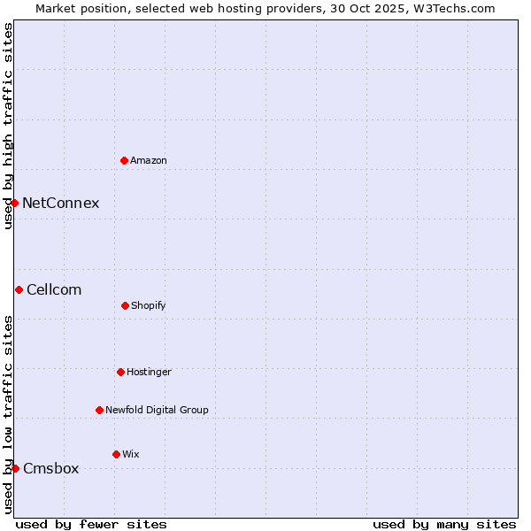 Market position of Cellcom vs. Cmsbox vs. NetConnex