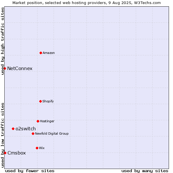 Market position of o2switch vs. Cmsbox vs. NetConnex