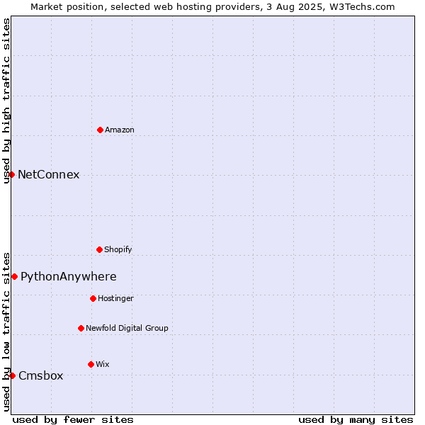 Market position of PythonAnywhere vs. Cmsbox vs. NetConnex