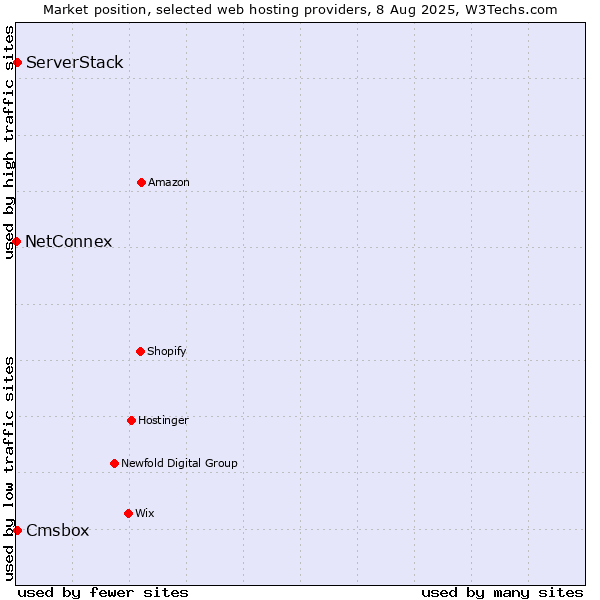 Market position of Cmsbox vs. ServerStack vs. NetConnex