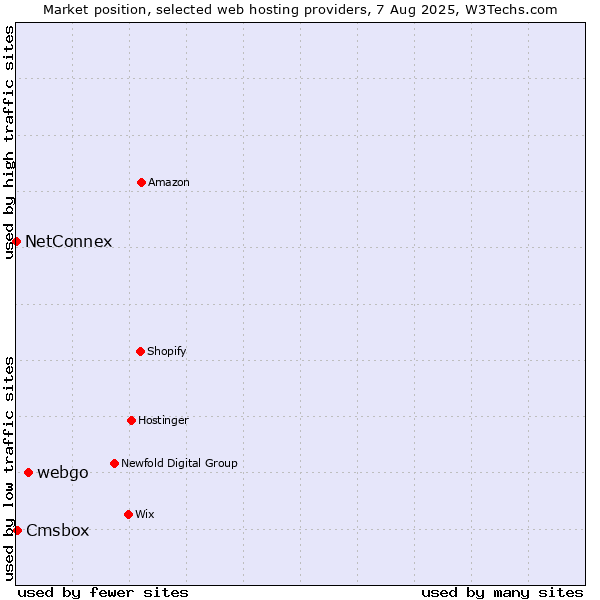 Market position of webgo vs. Cmsbox vs. NetConnex
