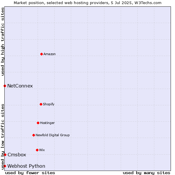 Market position of Cmsbox vs. NetConnex vs. Webhost Python