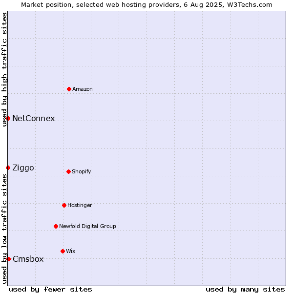 Market position of Cmsbox vs. Ziggo vs. NetConnex