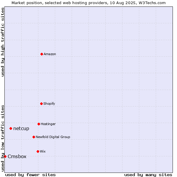 Market position of netcup vs. Cmsbox