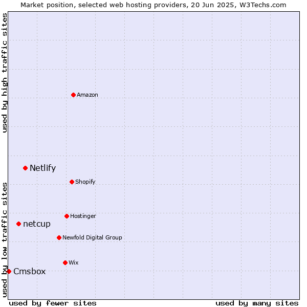 Market position of Netlify vs. netcup vs. Cmsbox