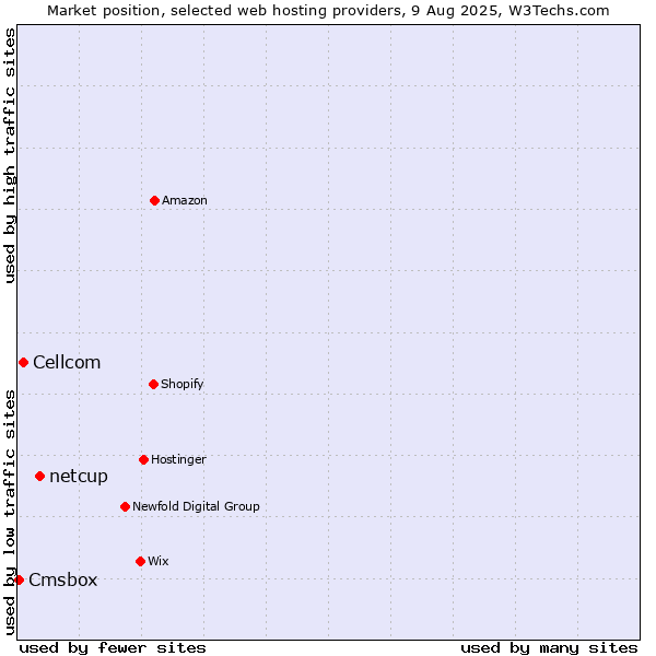 Market position of netcup vs. Cellcom vs. Cmsbox