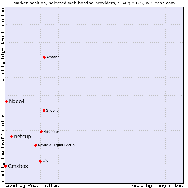 Market position of netcup vs. Node4 vs. Cmsbox
