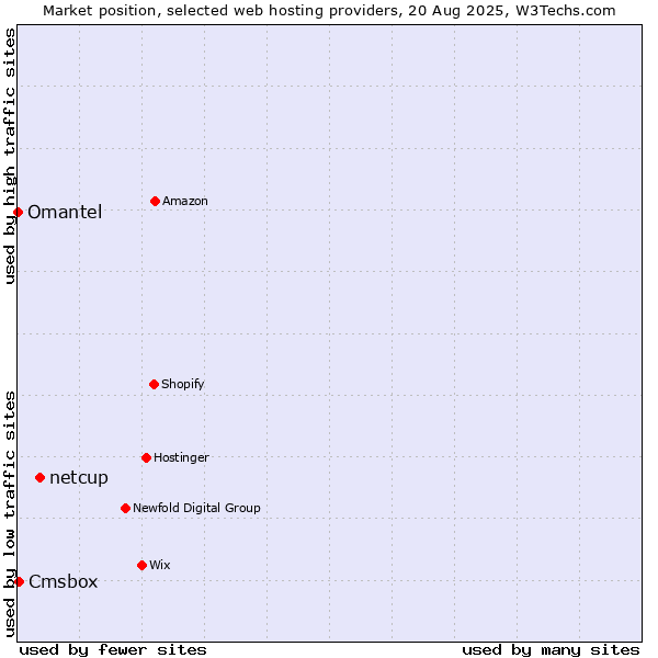 Market position of netcup vs. Cmsbox vs. Omantel