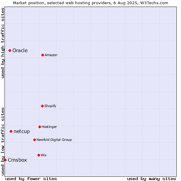 Market position of netcup vs. Oracle vs. Cmsbox