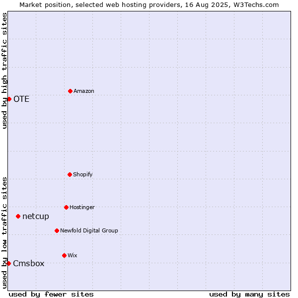 Market position of netcup vs. OTE vs. Cmsbox