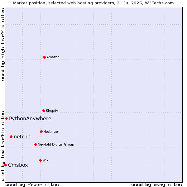 Market position of netcup vs. PythonAnywhere vs. Cmsbox