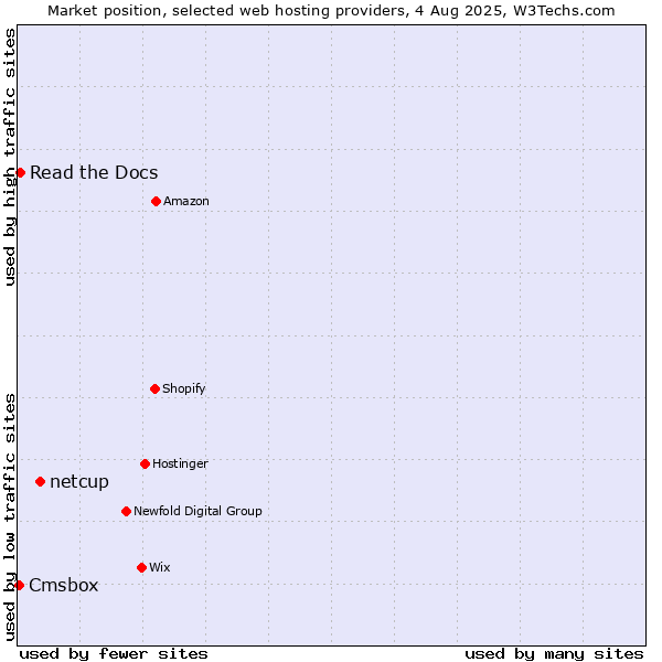 Market position of netcup vs. Read the Docs vs. Cmsbox