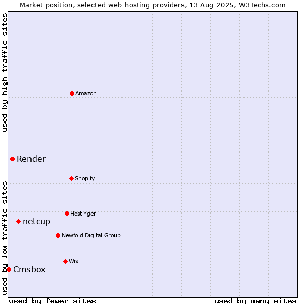 Market position of netcup vs. Render vs. Cmsbox