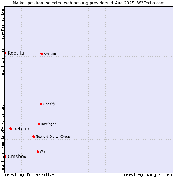 Market position of netcup vs. Cmsbox vs. Root.lu
