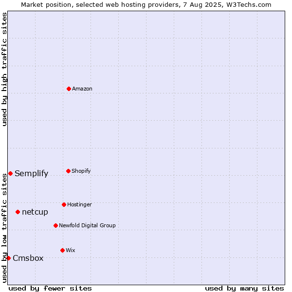 Market position of netcup vs. Semplify vs. Cmsbox