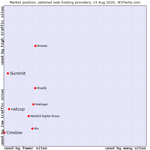 Market position of netcup vs. Summit vs. Cmsbox