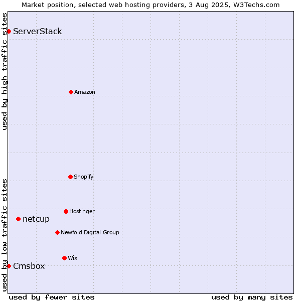 Market position of netcup vs. Cmsbox vs. ServerStack