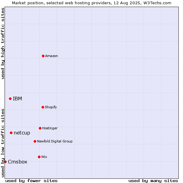Market position of netcup vs. IBM vs. Cmsbox