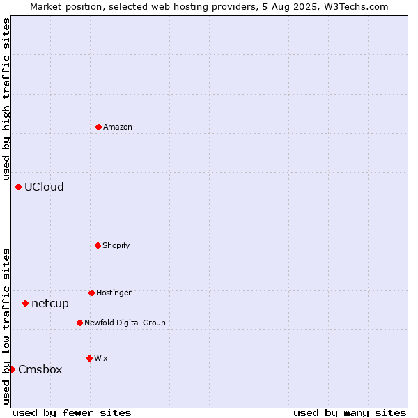 Market position of netcup vs. UCloud vs. Cmsbox