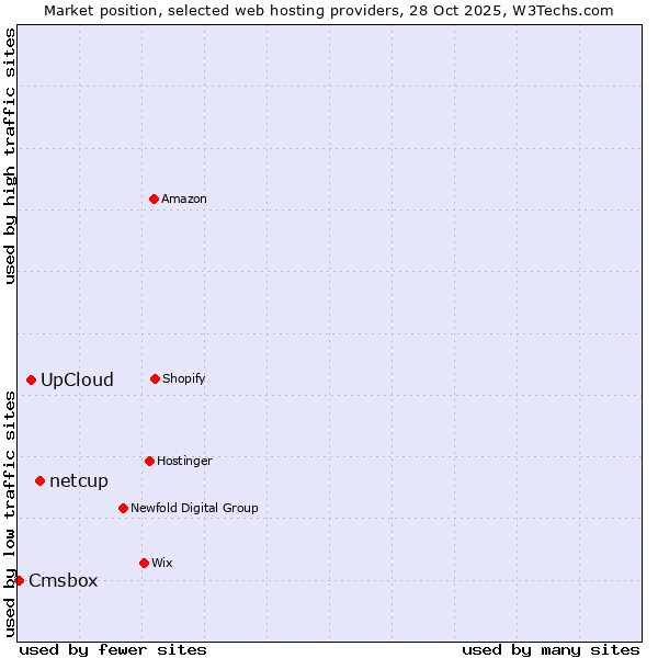 Market position of netcup vs. UpCloud vs. Cmsbox