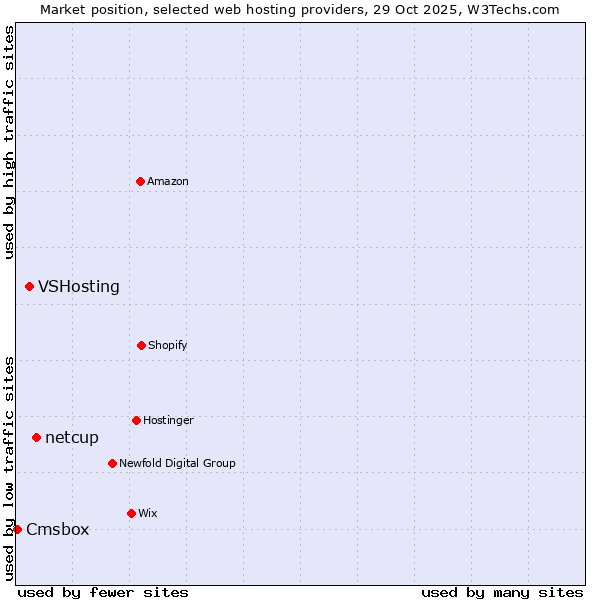 Market position of netcup vs. VSHosting vs. Cmsbox