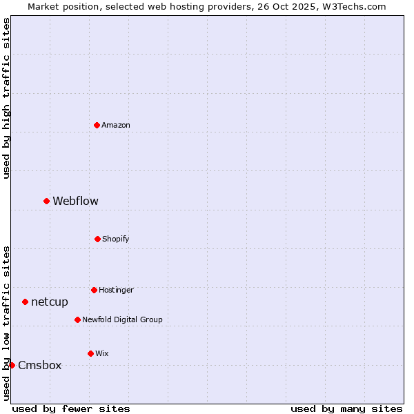Market position of Webflow vs. netcup vs. Cmsbox