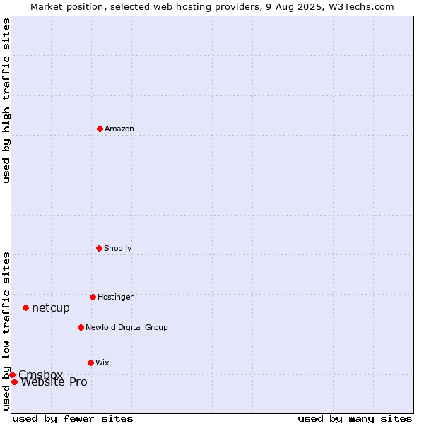 Market position of netcup vs. Website Pro vs. Cmsbox