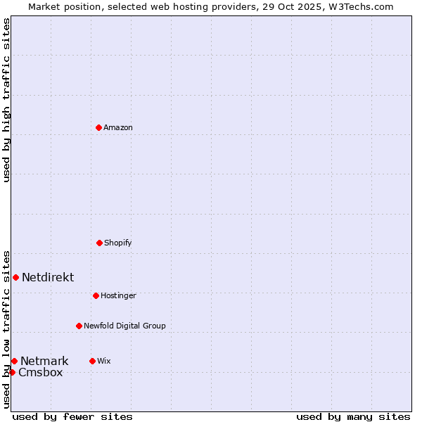 Market position of Netdirekt vs. Netmark vs. Cmsbox