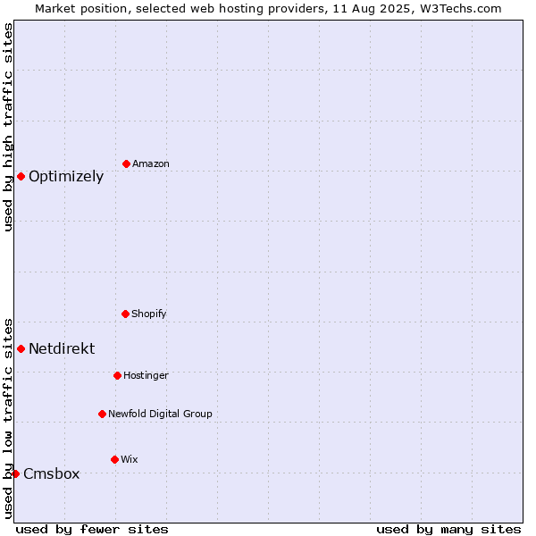 Market position of Optimizely vs. Netdirekt vs. Cmsbox