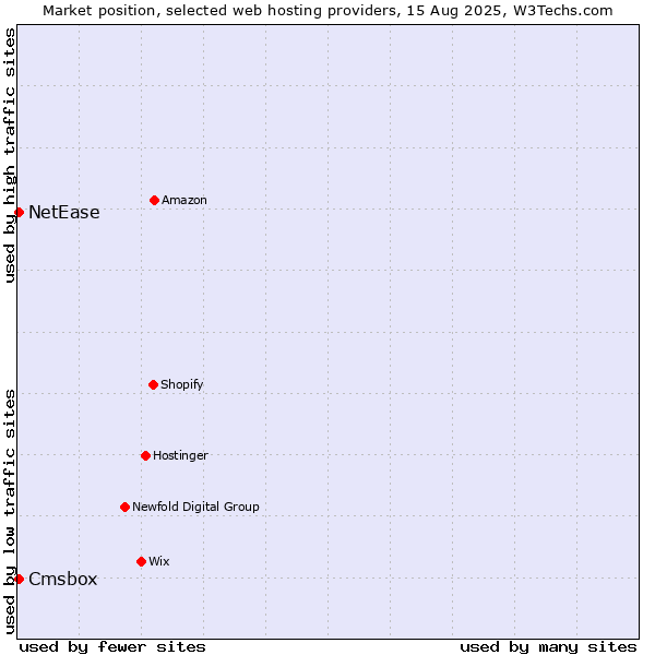 Market position of Cmsbox vs. NetEase
