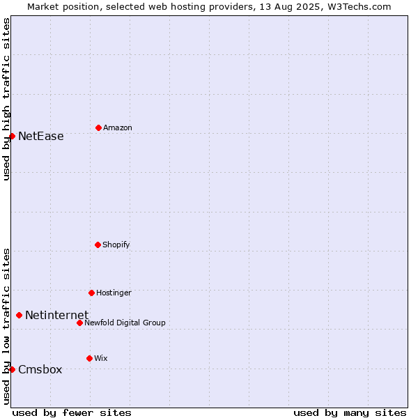 Market position of Netinternet vs. Cmsbox vs. NetEase