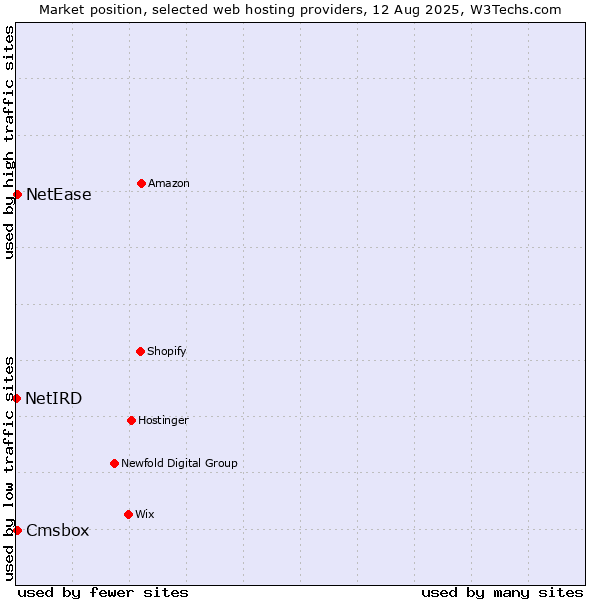 Market position of Cmsbox vs. NetEase vs. NetIRD