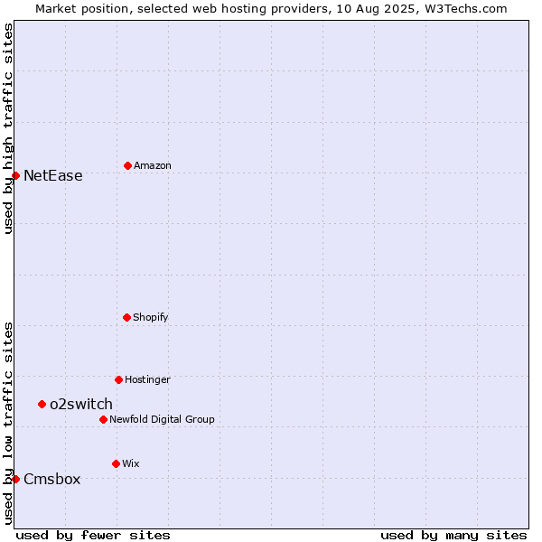 Market position of o2switch vs. Cmsbox vs. NetEase