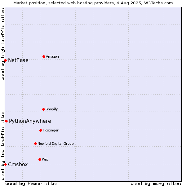 Market position of PythonAnywhere vs. Cmsbox vs. NetEase