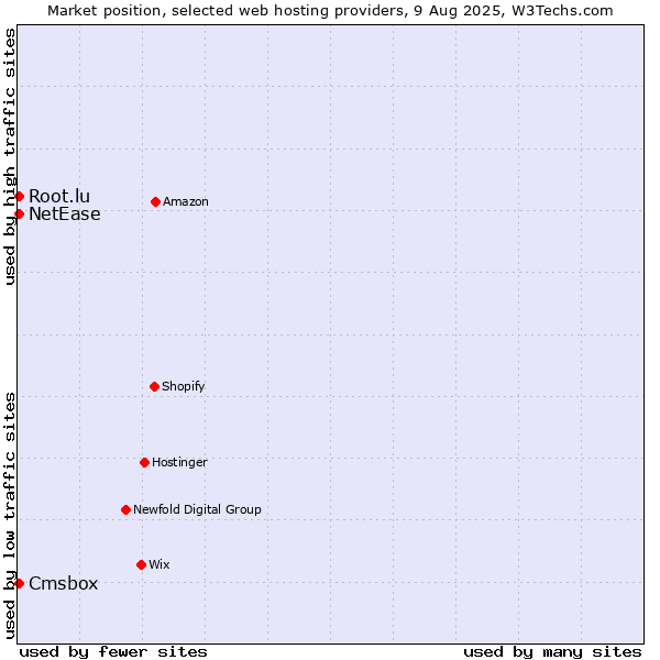 Market position of Cmsbox vs. NetEase vs. Root.lu