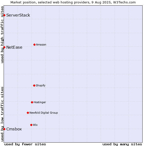 Market position of Cmsbox vs. NetEase vs. ServerStack