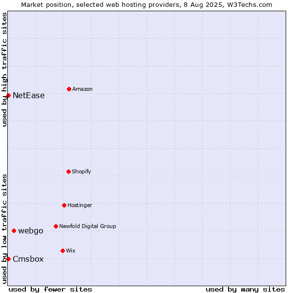 Market position of webgo vs. Cmsbox vs. NetEase