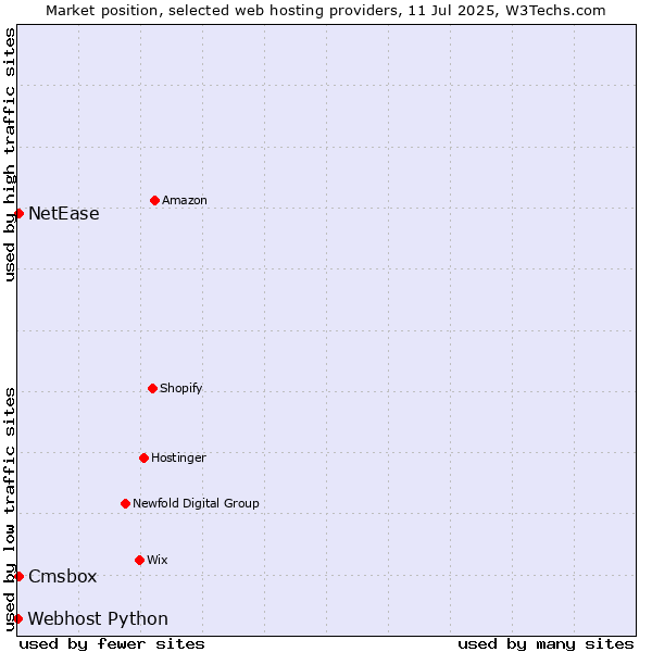Market position of Cmsbox vs. NetEase vs. Webhost Python