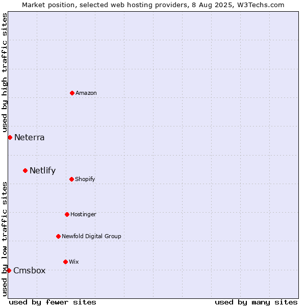 Market position of Netlify vs. Neterra vs. Cmsbox