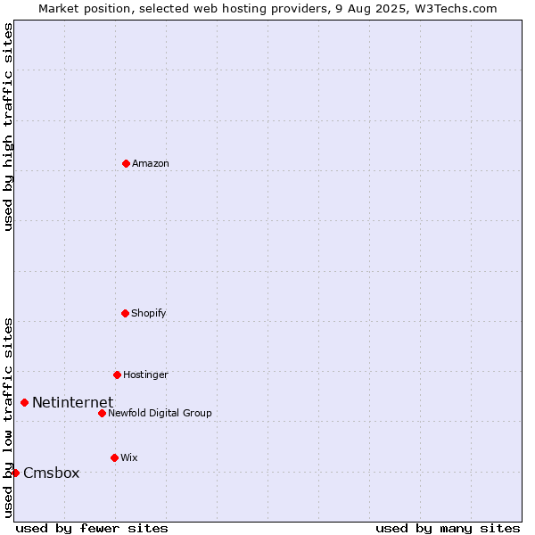 Market position of Netinternet vs. Cmsbox