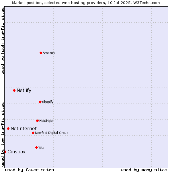 Market position of Netlify vs. Netinternet vs. Cmsbox